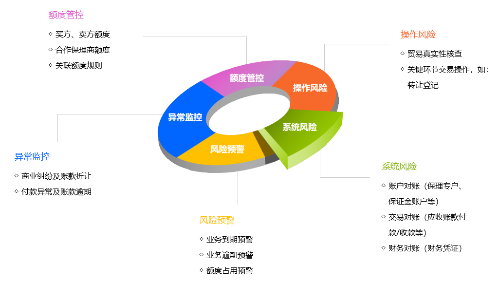 提貨系統(tǒng)風險