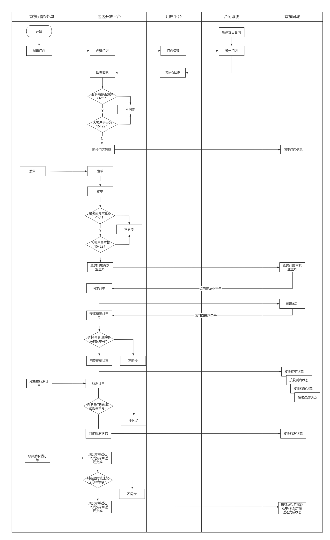 多門店自助提貨系統(tǒng)