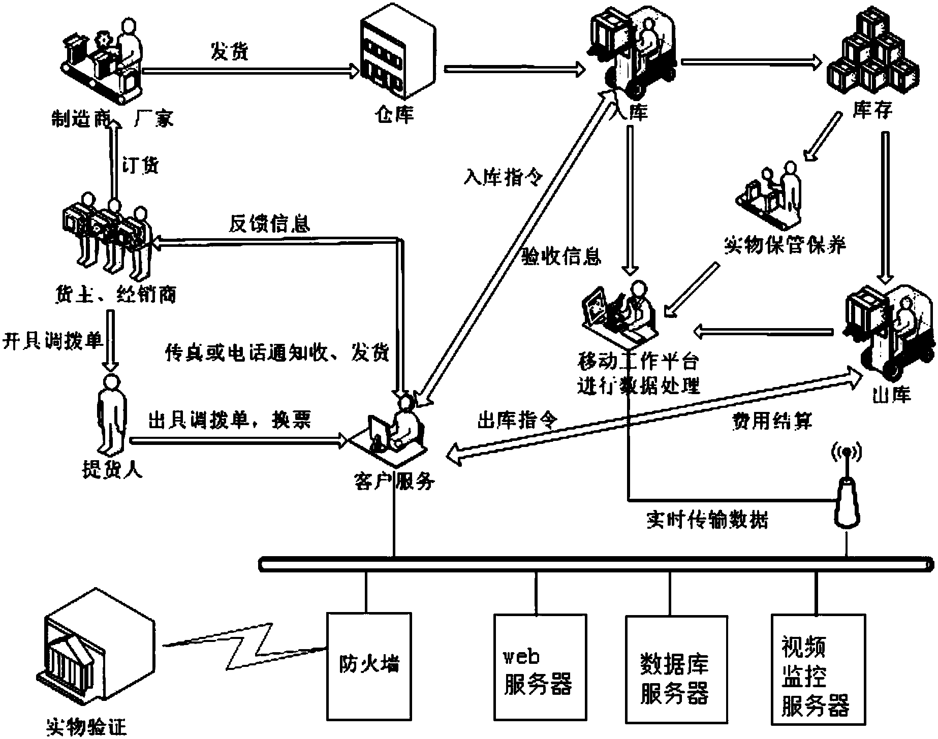 倉儲提貨系統(tǒng)圖